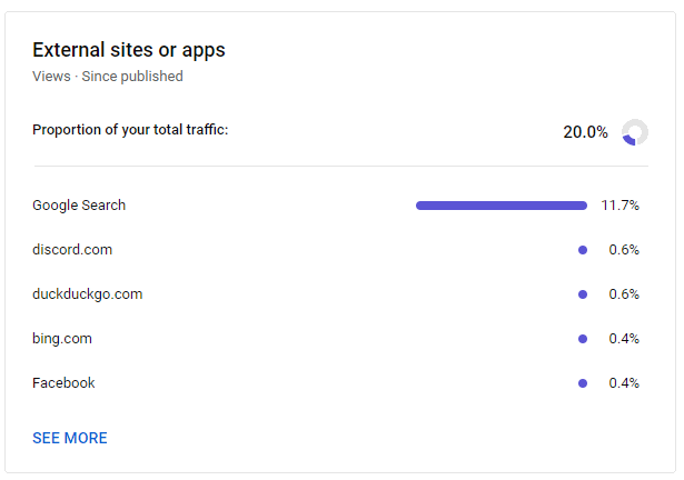 Engagement on YouTube 