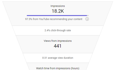 Engagement on YouTube