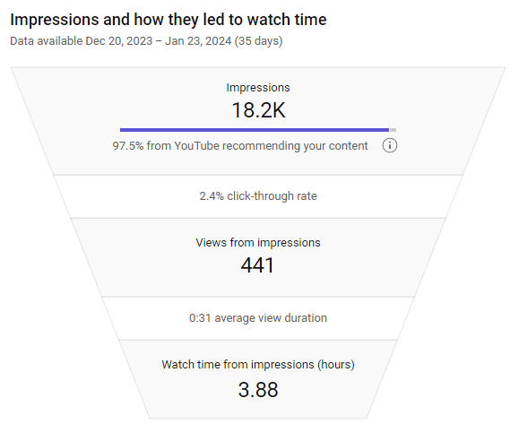 Engagement on YouTube