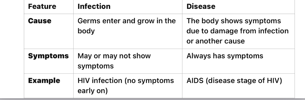 infection and disease