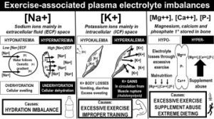 ELECTROLYTES IMBALANCE