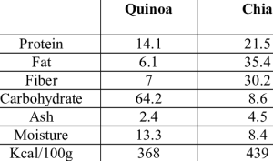 nutritional value of quinoa