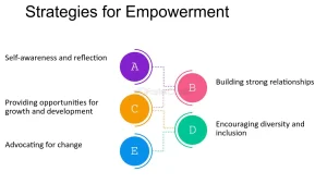 Men and women empowernment