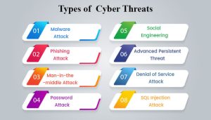 CYBERSECURITY AND THREATS