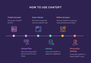 Efficient usage of chatgpt