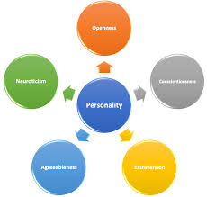 Types of personality traits