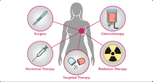 Remedies for breast cancer