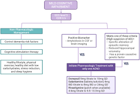 Tips for managing cognitive impairment