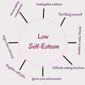 Reasons behind low self esteem