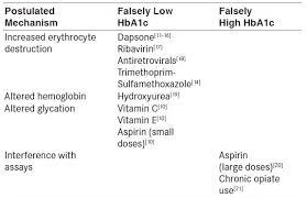 Tips for Monitoring HbA1c