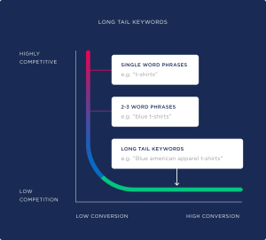 Ranking keywords and traffic site