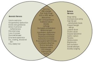 Types of Eating Disorders